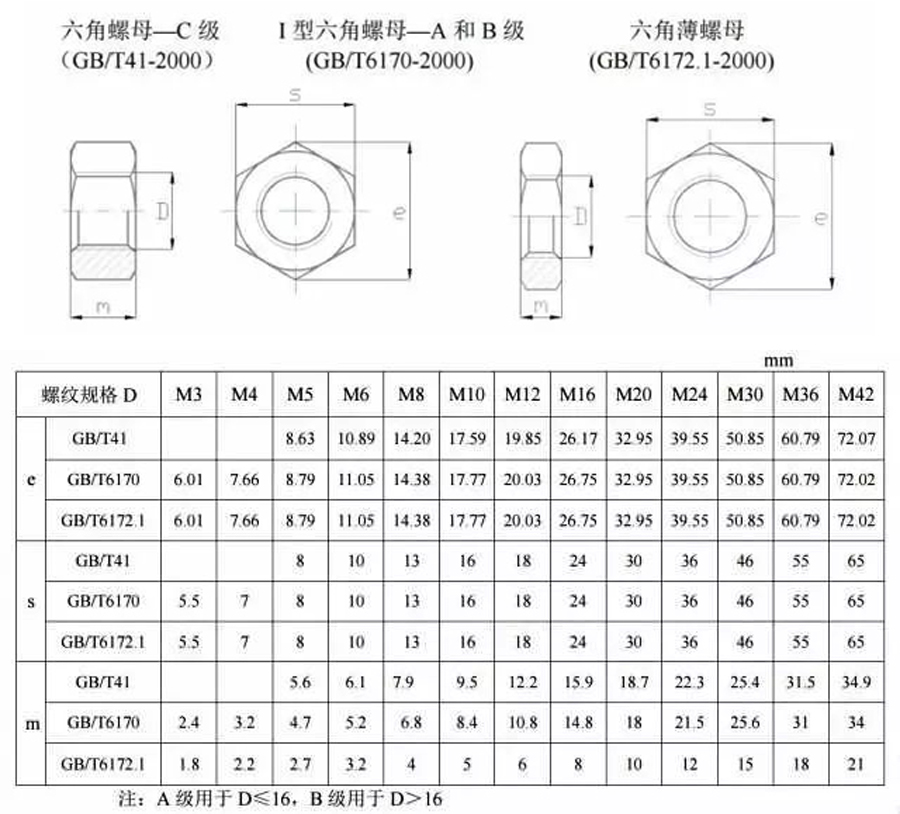 六角螺母規格表